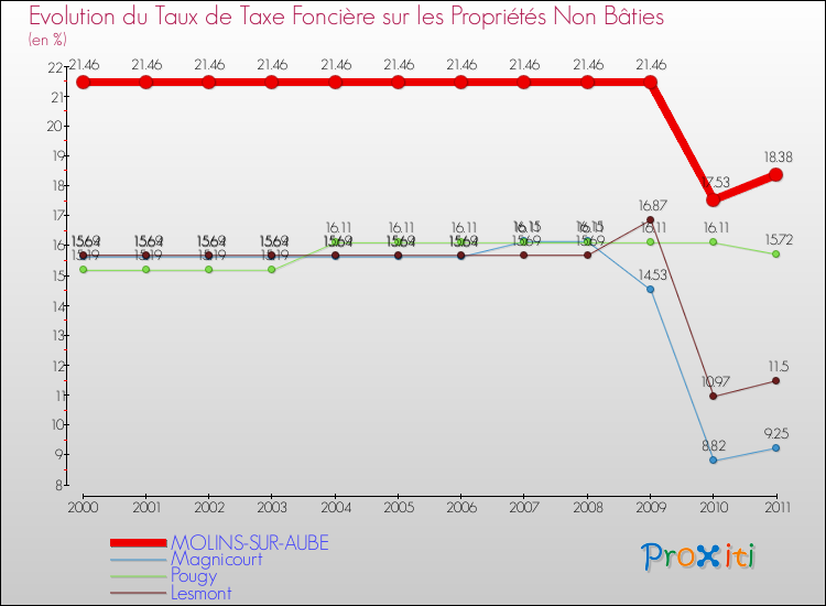 Evolution du taux de la taxe foncière sur les immeubles et terrains non batis pour MOLINS-SUR-AUBE et les communes proches Comparaison des taux de la taxe foncière sur les immeubles et terrains non batis pour MOLINS-SUR-AUBE et les communes voisines