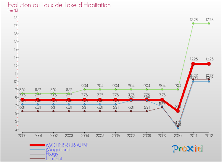 Evolution du taux de la taxe d'habitation pour MOLINS-SUR-AUBE et les communes proches Comparaison des taux de la taxe d'habitation pour MOLINS-SUR-AUBE et les communes voisines