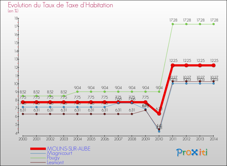 Evolution du taux de la taxe d'habitation pour MOLINS-SUR-AUBE et les communes proches de 2000 à 2014 Comparaison des taux de la taxe d'habitation pour MOLINS-SUR-AUBE et les communes voisines de 2000 à 2014