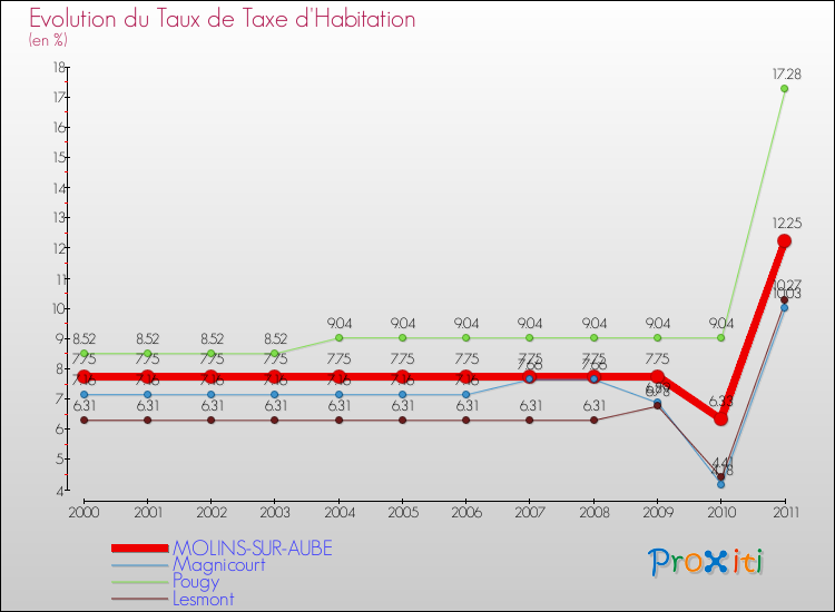 Evolution du taux de la taxe d'habitation pour MOLINS-SUR-AUBE et les communes proches Comparaison des taux de la taxe d'habitation pour MOLINS-SUR-AUBE et les communes voisines