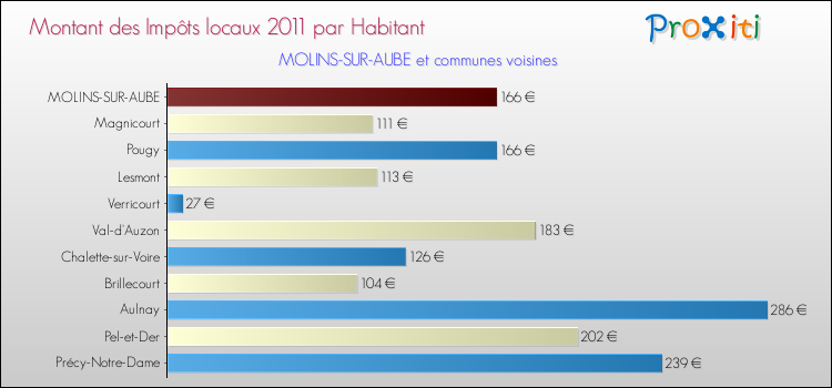 Montant des impôts locaux par Habitant pour MOLINS-SUR-AUBE et les communes proches Comparaison des impôts locaux par habitant pour MOLINS-SUR-AUBE et les communes voisines