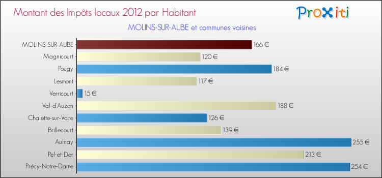 Montant des impôts locaux par Habitant pour MOLINS-SUR-AUBE et les communes proches Comparaison des impôts locaux par habitant pour MOLINS-SUR-AUBE et les communes voisines