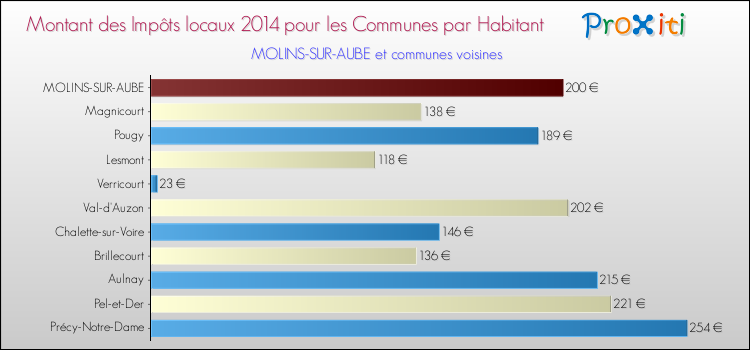 Montant des impôts locaux par Habitant pour MOLINS-SUR-AUBE et les communes proches en 2014 Comparaison des impôts locaux par habitant pour MOLINS-SUR-AUBE et les communes voisines en 2014