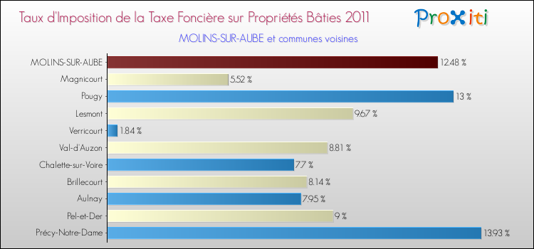 Taux d'imposition de la taxe foncière sur le bati 2011 pour MOLINS-SUR-AUBE et les communes proches Comparaison des taux d'imposition de la taxe foncière sur le bati 2011 pour MOLINS-SUR-AUBE et les communes voisines