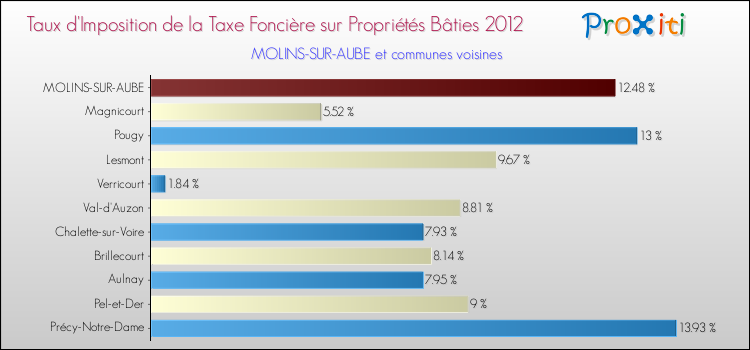 Taux d'imposition de la taxe foncière sur le bati 2012 pour MOLINS-SUR-AUBE et les communes proches Comparaison des taux d'imposition de la taxe foncière sur le bati 2012 pour MOLINS-SUR-AUBE et les communes voisines