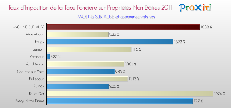 Taux d'imposition de la taxe foncière sur les immeubles et terrains non batis 2011 pour MOLINS-SUR-AUBE et les communes proches Comparaison des taux d'imposition de la taxe foncière sur les immeubles et terrains non batis 2011 pour MOLINS-SUR-AUBE et les communes voisines
