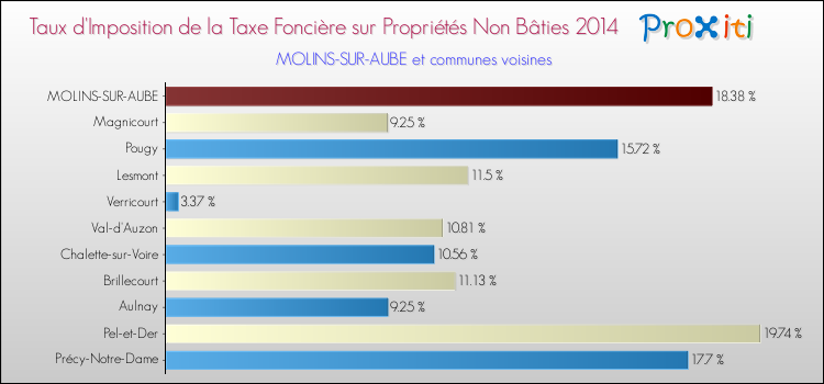 Taux d'imposition de la taxe foncière sur les immeubles et terrains non batis 2014 pour MOLINS-SUR-AUBE et les communes proches Comparaison des taux d'imposition de la taxe foncière sur les immeubles et terrains non batis 2014 pour MOLINS-SUR-AUBE et les communes voisines