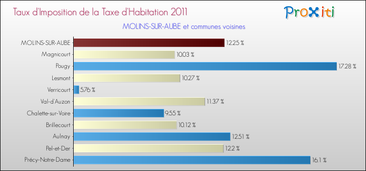 Taux d'imposition de la taxe d'habitation 2011 pour MOLINS-SUR-AUBE et les communes proches Comparaison des taux d'imposition de la taxe d'habitation 2011 pour MOLINS-SUR-AUBE et les communes voisines