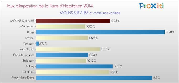 Taux d'imposition de la taxe d'habitation 2014 pour MOLINS-SUR-AUBE et les communes proches Comparaison des taux d'imposition de la taxe d'habitation 2014 pour MOLINS-SUR-AUBE et les communes voisines