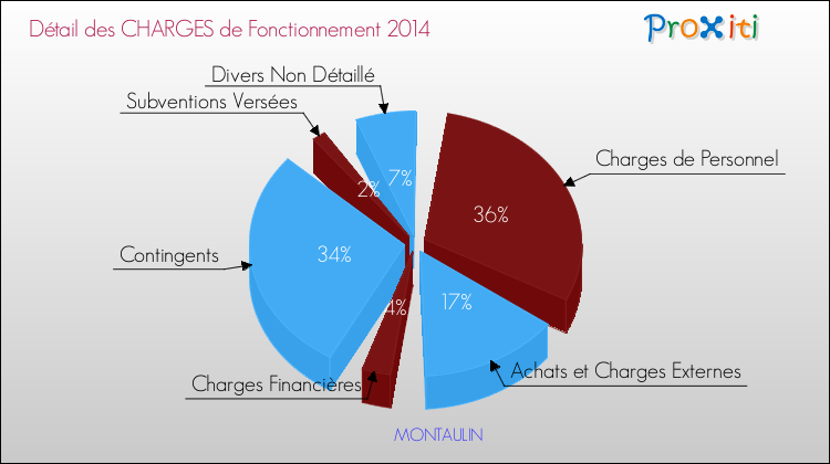 Décomposition des Charges de Fonctionnement 2014 de la commune de MONTAULIN Charges de Fonctionnement 2014 pour la commune de MONTAULIN