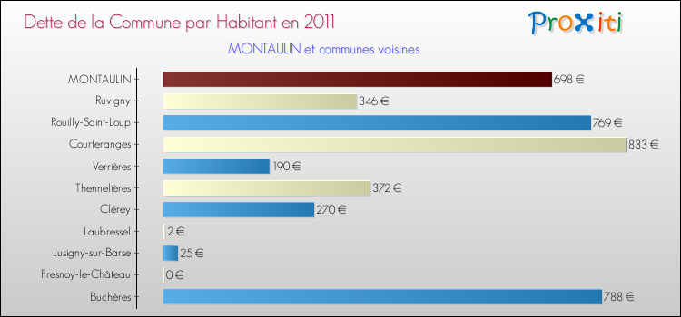 Dette par habitant de la commune en 2011 pour MONTAULIN et les communes proches Comparaison de la dette par habitant de la commune en 2011 pour MONTAULIN et les communes voisines