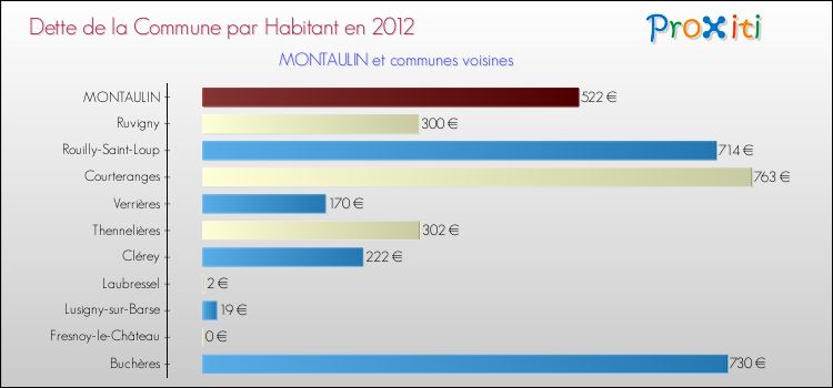 Dette par habitant de la commune en 2012 pour MONTAULIN et les communes proches Comparaison de la dette par habitant de la commune en 2012 pour MONTAULIN et les communes voisines