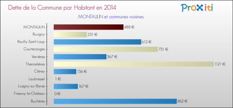 Dette par habitant de la commune en 2014 pour MONTAULIN et les communes proches Comparaison de la dette par habitant de la commune en 2014 pour MONTAULIN et les communes voisines