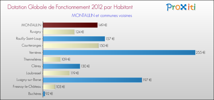 Montant des dotations globales de fonctionnement DGF par Habitant pour MONTAULIN et les communes proches Comparaison des des dotations globales de fonctionnement DGF par habitant pour MONTAULIN et les communes voisines