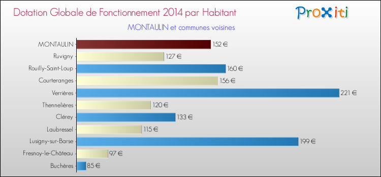 Montant des dotations globales de fonctionnement DGF par Habitant pour MONTAULIN et les communes proches en 2014. Comparaison des des dotations globales de fonctionnement DGF par habitant pour MONTAULIN et les communes voisines en 2014.