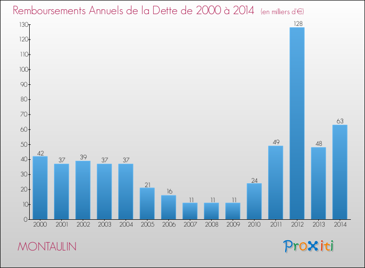 Evolution de l'annuité de la dette pour la commune de MONTAULIN de 2000 à 2014 Annuités de la dette pour MONTAULIN de 2000 à 2014