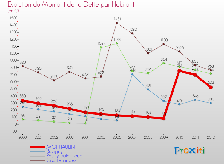 Evolution de la dette par habitant pour la commune de MONTAULIN et les communes proches de 2000 à 2012 Comparaison de la dette par habitant pour MONTAULIN et les communes voisines de 2000 à 2012