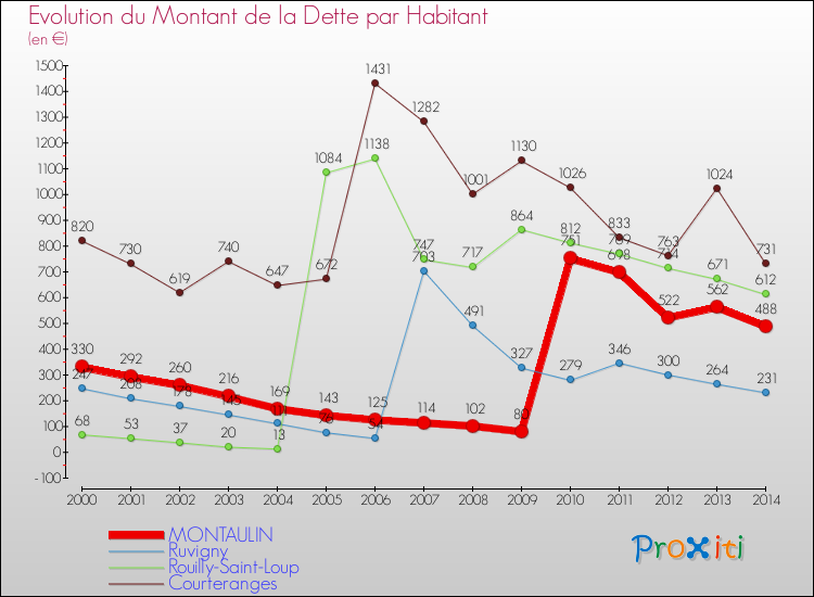 Evolution de la dette par habitant pour la commune de MONTAULIN et les communes proches de 2000 à 2014 Comparaison de la dette par habitant pour MONTAULIN et les communes voisines de 2000 à 2014