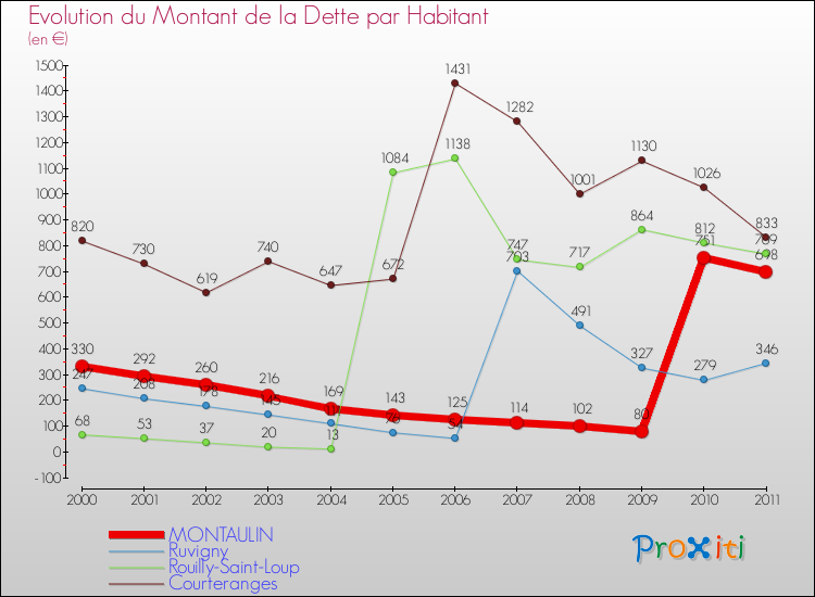Evolution de la dette par habitant pour la commune de MONTAULIN et les communes proches Comparaison de la dette par habitant pour MONTAULIN et les communes voisines