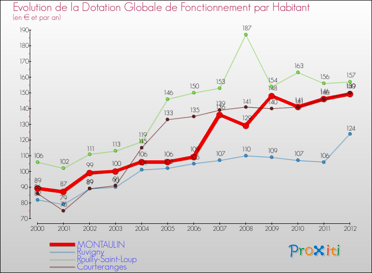 Evolution et montant de la dotation globale de fonctionnement par Habitant pour MONTAULIN et les communes proches Comparaison des dotations globales de fonctionnement par habitant pour MONTAULIN et les communes voisines