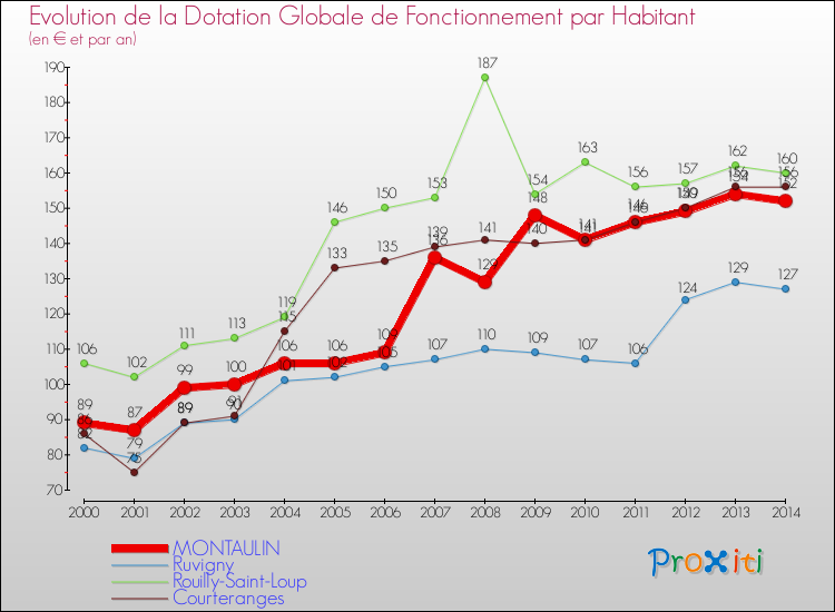 Evolution et montant de la dotation globale de fonctionnement par Habitant pour MONTAULIN et les communes proches de 2000 à 2014. Comparaison des dotations globales de fonctionnement par habitant pour MONTAULIN et les communes voisines de 2000 à 2014.