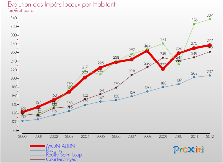 Evolution et montant des impôts locaux par Habitant pour MONTAULIN et les communes proches Comparaison des impôts locaux par habitant pour MONTAULIN et les communes voisines