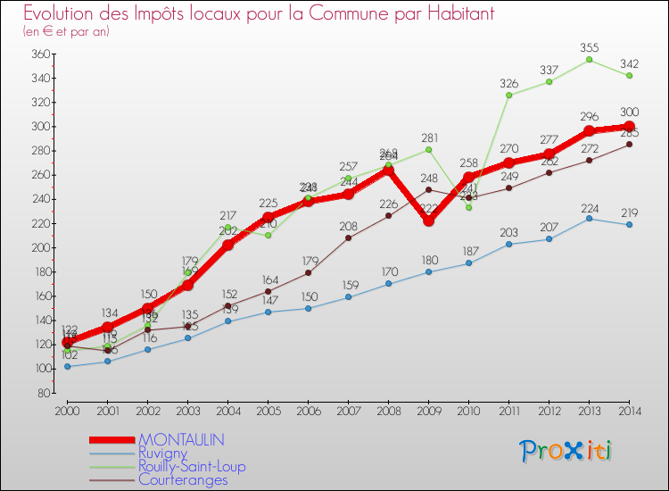 Evolution et montant des impôts locaux par Habitant pour MONTAULIN et les communes proches de 2000 à 2014 Comparaison des impôts locaux par habitant pour MONTAULIN et les communes voisines de 2000 à 2014