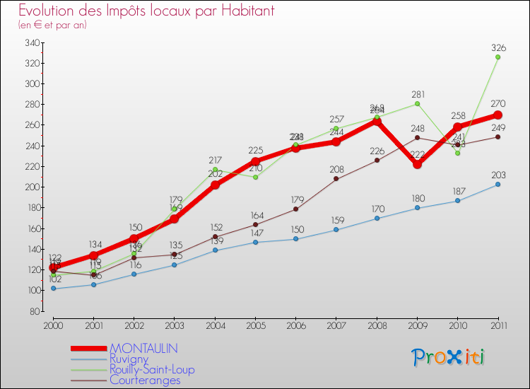 Evolution et montant des impôts locaux par Habitant pour MONTAULIN et les communes proches Comparaison des impôts locaux par habitant pour MONTAULIN et les communes voisines