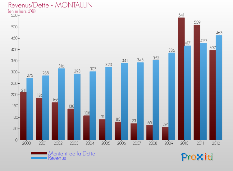 Evolution comparée de la dette et des revenus pour la commune de MONTAULIN de 2000 à 2012 Comparaison de la dette et des revenus pour MONTAULIN de 2000 à 2012
