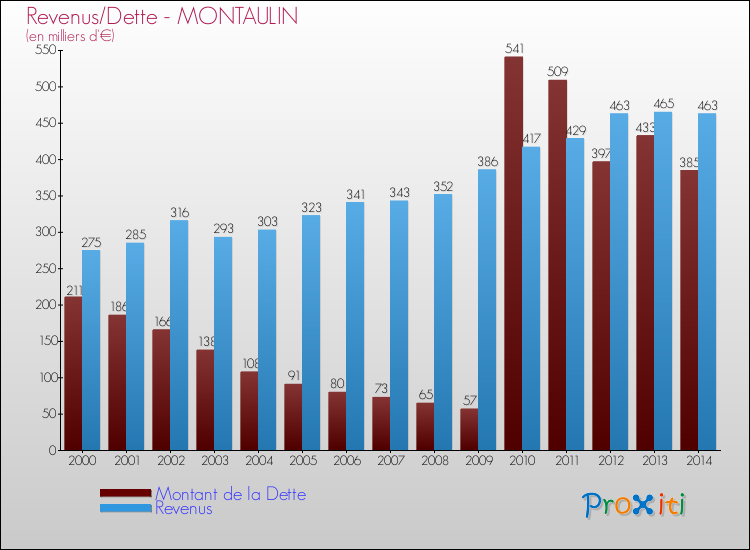 Evolution comparée de la dette et des revenus pour la commune de MONTAULIN de 2000 à 2014 Comparaison de la dette et des revenus pour MONTAULIN de 2000 à 2014