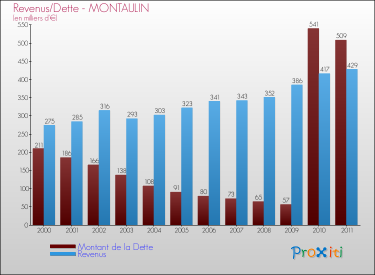 Evolution comparée de la dette et des revenus pour la commune de MONTAULIN de 2000 à 2011 Comparaison de la dette et des revenus pour MONTAULIN de 2000 à 2011