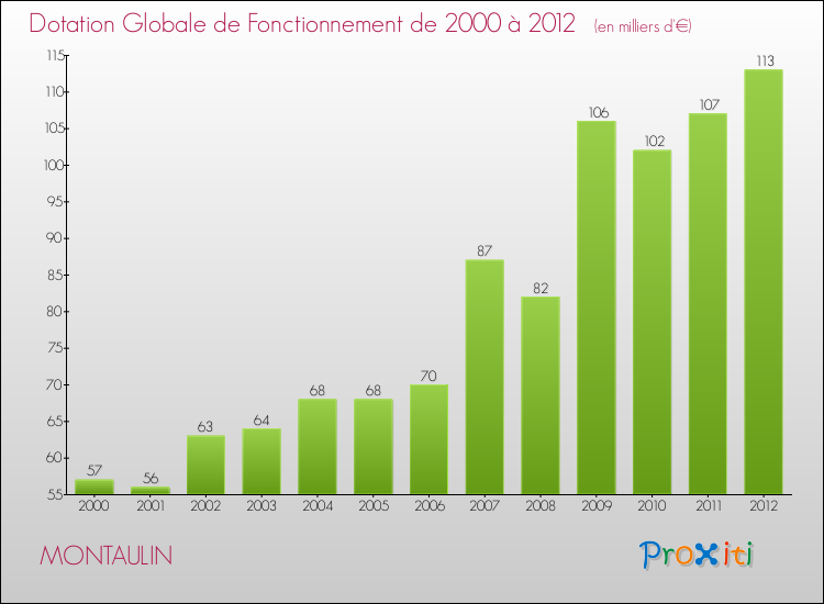 Evolution du montant de la Dotation Globale de Fonctionnement pour la commune de MONTAULIN de 2000 à 2012 Evolution du montant de la Dotation Globale de Fonctionnement pour MONTAULIN de 2000 à 2012