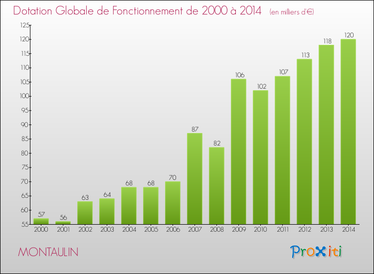 Evolution du montant de la Dotation Globale de Fonctionnement pour la commune de MONTAULIN de 2000 à 2014 Evolution du montant de la Dotation Globale de Fonctionnement pour MONTAULIN de 2000 à 2014