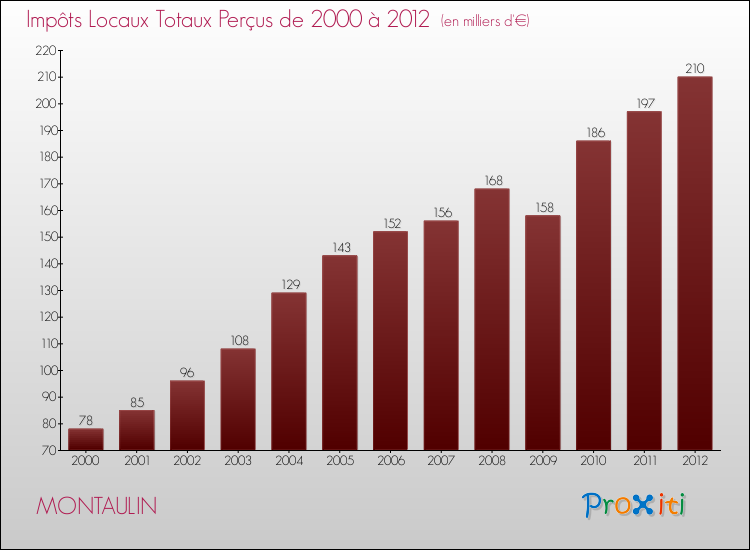 Evolution des Impôts Locaux pour la commune de MONTAULIN de 2000 à 2012 Evolution des Impôts Locaux pour MONTAULIN de 2000 à 2012