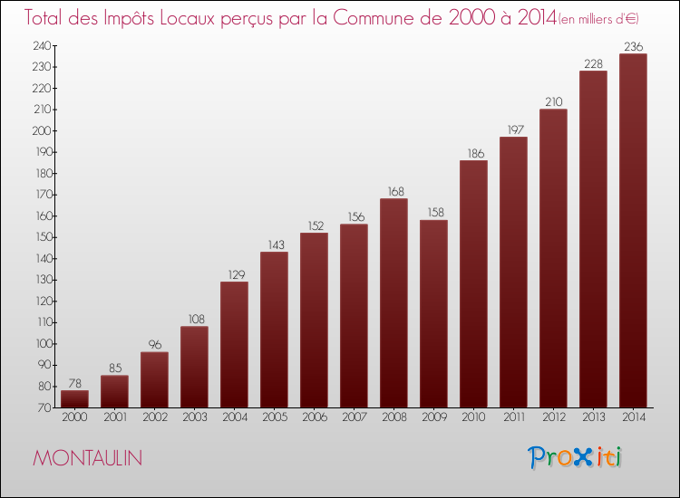 Evolution des Impôts Locaux pour la commune de MONTAULIN de 2000 à 2014 Evolution des Impôts Locaux pour MONTAULIN de 2000 à 2014