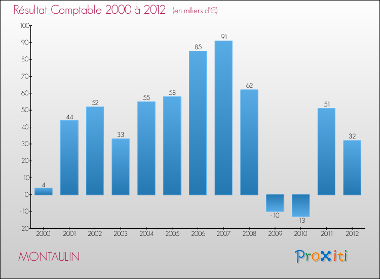 Evolution du résultat comptable pour la commune de MONTAULIN de 2000 à 2012 Evolution du résultat comptable pour MONTAULIN de 2000 à 2012