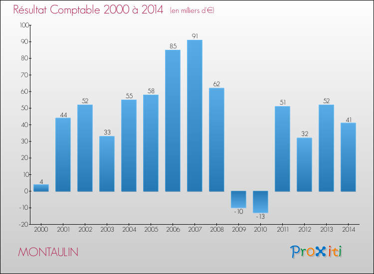 Evolution du résultat comptable pour la commune de MONTAULIN de 2000 à 2014 Evolution du résultat comptable pour MONTAULIN de 2000 à 2014