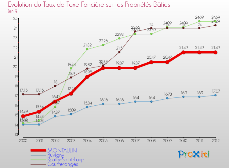 Evolution du taux de la taxe foncière sur le bati pour MONTAULIN et les communes proches de 2000 à 2012 Comparaison des taux de taxe foncière sur le bati pour MONTAULIN et les communes voisines de 2000 à 2012