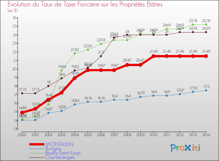 Evolution du taux de la taxe foncière sur le bati pour MONTAULIN et les communes proches de 2000 à 2014 Comparaison des taux de taxe foncière sur le bati pour MONTAULIN et les communes voisines de 2000 à 2014