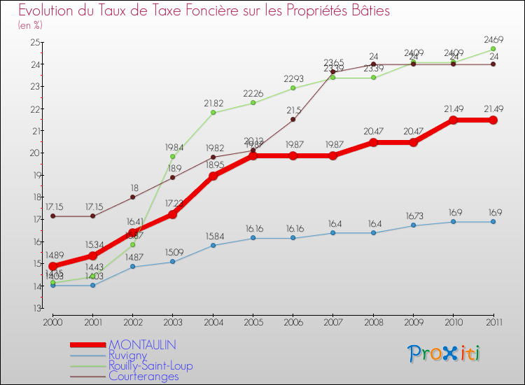 Evolution du taux de la taxe foncière sur le bati pour MONTAULIN et les communes proches Comparaison des taux de taxe foncière sur le bati pour MONTAULIN et les communes voisines