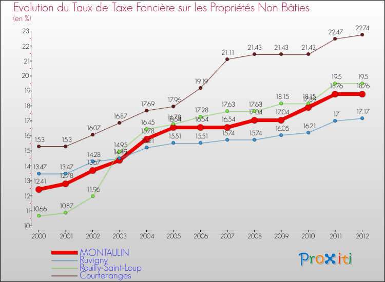 Evolution du taux de la taxe foncière sur les immeubles et terrains non batis pour MONTAULIN et les communes proches de 2000 à 2012 Comparaison des taux de la taxe foncière sur les immeubles et terrains non batis pour MONTAULIN et les communes voisines de 2000 à 2012