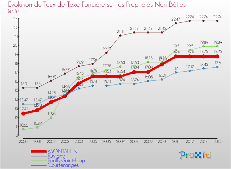 Evolution du taux de la taxe foncière sur les immeubles et terrains non batis pour MONTAULIN et les communes proches de 2000 à 2014 Comparaison des taux de la taxe foncière sur les immeubles et terrains non batis pour MONTAULIN et les communes voisines de 2000 à 2014