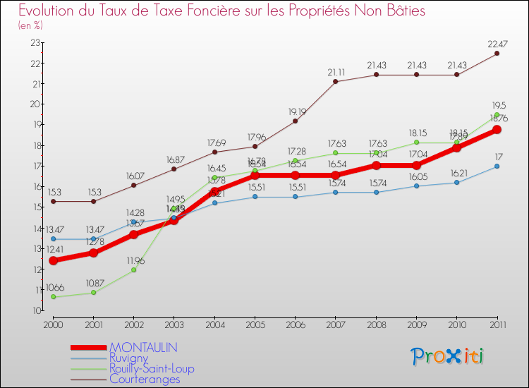 Evolution du taux de la taxe foncière sur les immeubles et terrains non batis pour MONTAULIN et les communes proches Comparaison des taux de la taxe foncière sur les immeubles et terrains non batis pour MONTAULIN et les communes voisines