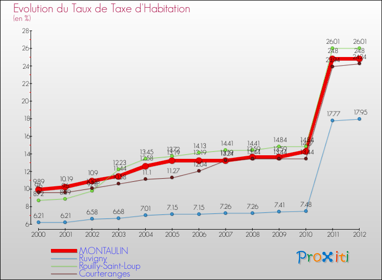 Evolution du taux de la taxe d'habitation pour MONTAULIN et les communes proches Comparaison des taux de la taxe d'habitation pour MONTAULIN et les communes voisines