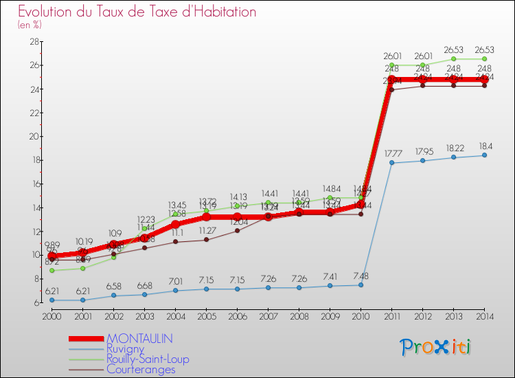 Evolution du taux de la taxe d'habitation pour MONTAULIN et les communes proches de 2000 à 2014 Comparaison des taux de la taxe d'habitation pour MONTAULIN et les communes voisines de 2000 à 2014