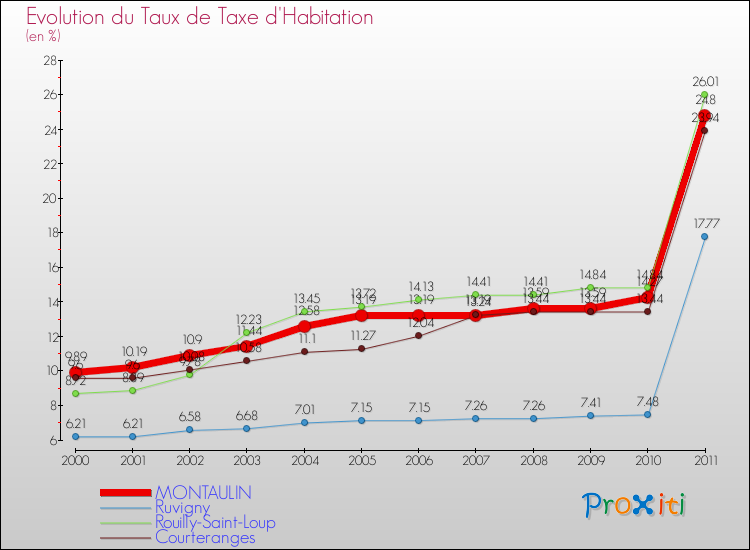 Evolution du taux de la taxe d'habitation pour MONTAULIN et les communes proches Comparaison des taux de la taxe d'habitation pour MONTAULIN et les communes voisines