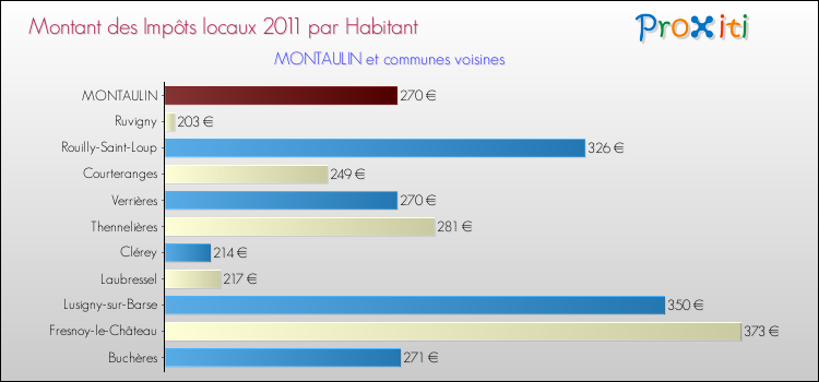 Montant des impôts locaux par Habitant pour MONTAULIN et les communes proches Comparaison des impôts locaux par habitant pour MONTAULIN et les communes voisines