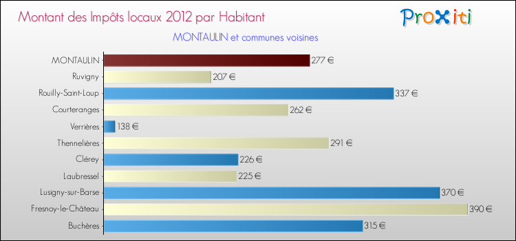 Montant des impôts locaux par Habitant pour MONTAULIN et les communes proches Comparaison des impôts locaux par habitant pour MONTAULIN et les communes voisines