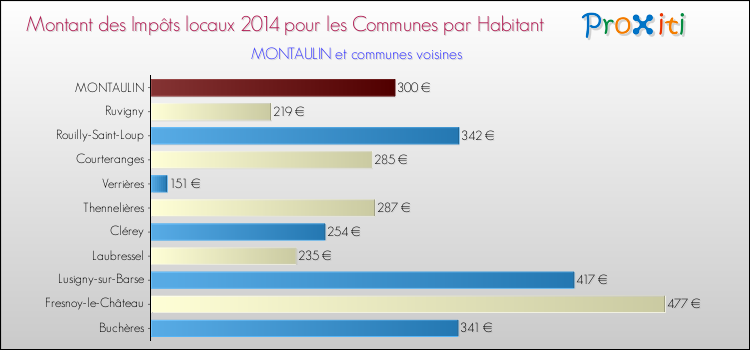 Montant des impôts locaux par Habitant pour MONTAULIN et les communes proches en 2014 Comparaison des impôts locaux par habitant pour MONTAULIN et les communes voisines en 2014