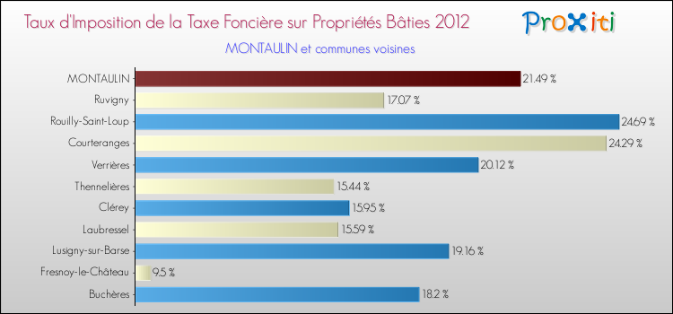 Taux d'imposition de la taxe foncière sur le bati 2012 pour MONTAULIN et les communes proches Comparaison des taux d'imposition de la taxe foncière sur le bati 2012 pour MONTAULIN et les communes voisines